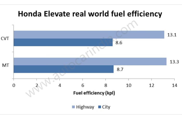6 things to know before buying a Honda Elevate 